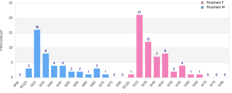 Age group distribution