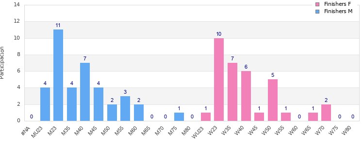 Age group distribution