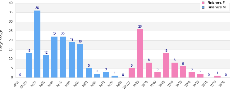 Age group distribution