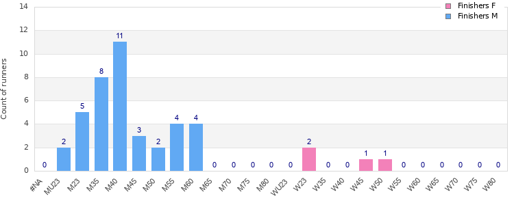 Age group distribution