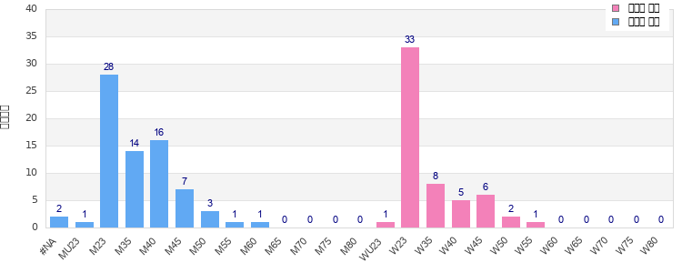 Age group distribution