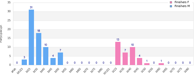 Age group distribution