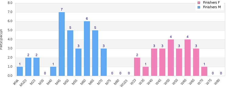 Age group distribution