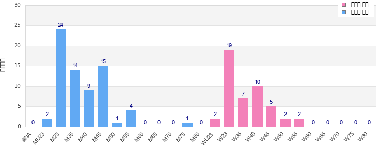 Age group distribution