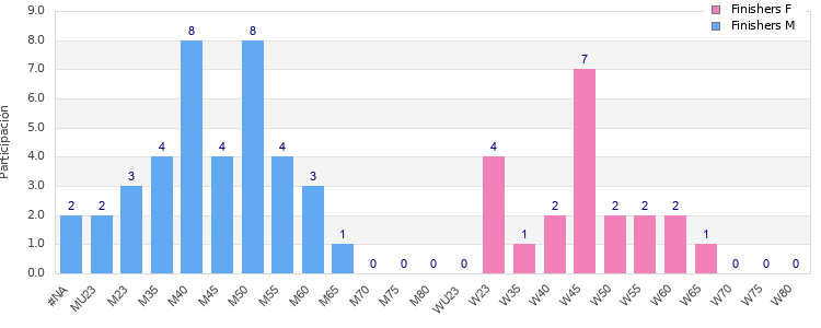 Age group distribution
