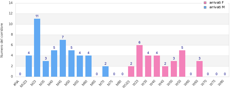 Age group distribution