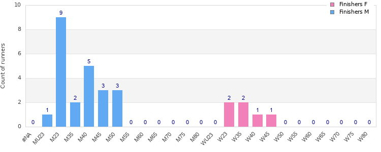 Age group distribution