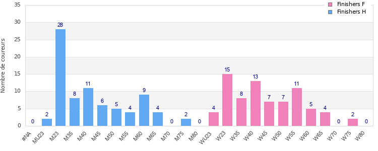 Age group distribution