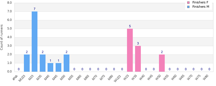 Age group distribution