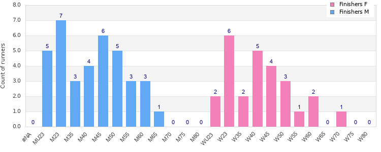 Age group distribution