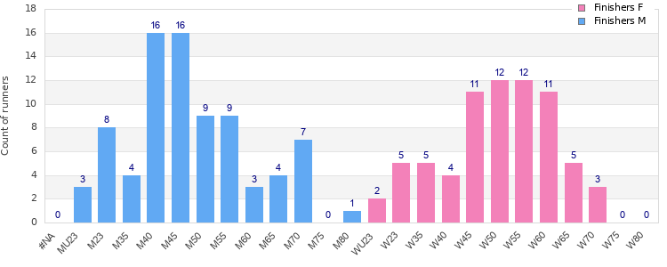 Age group distribution