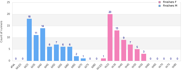 Age group distribution