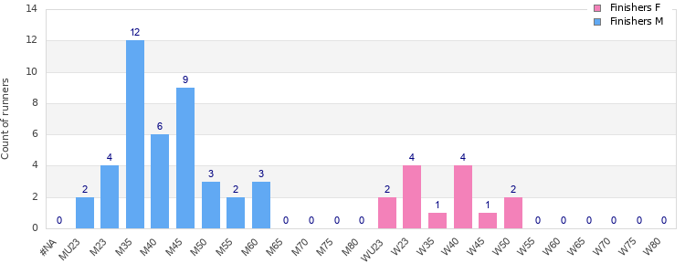 Age group distribution