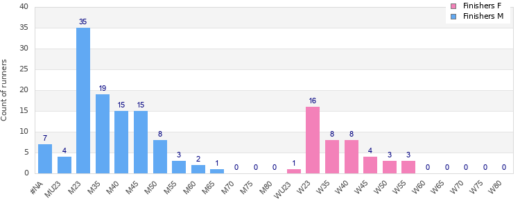 Age group distribution