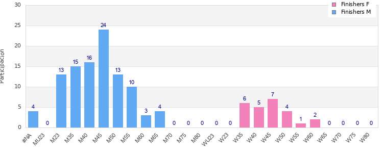 Age group distribution