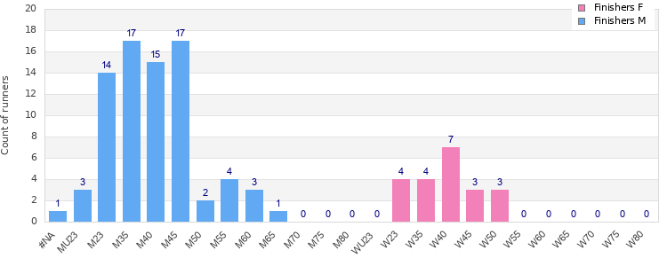 Age group distribution