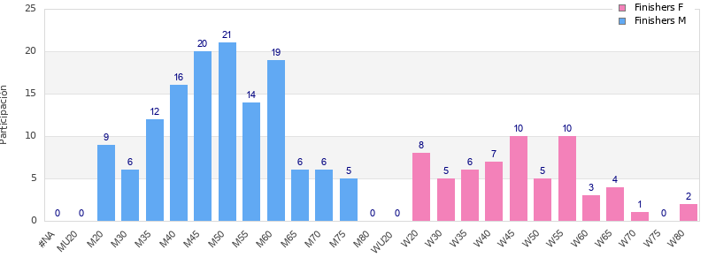 Age group distribution