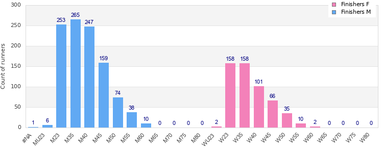 Age group distribution