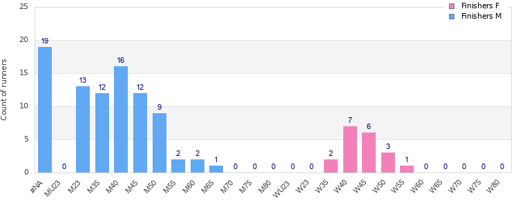 Age group distribution