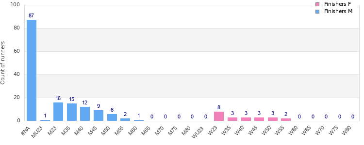 Age group distribution