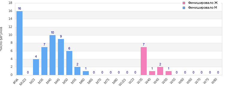 Age group distribution