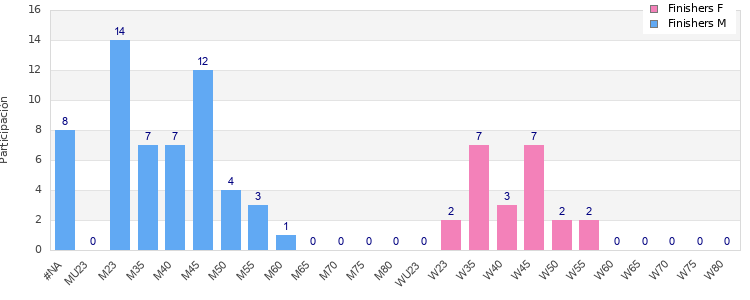 Age group distribution