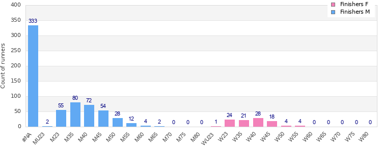 Age group distribution