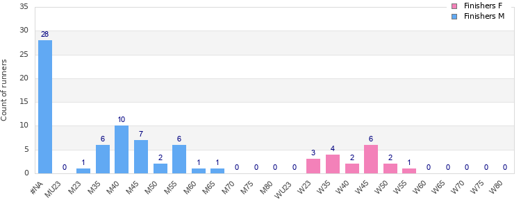 Age group distribution