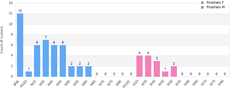 Age group distribution