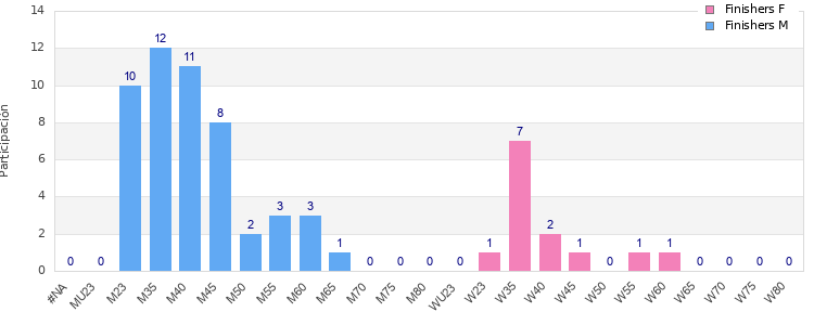 Age group distribution