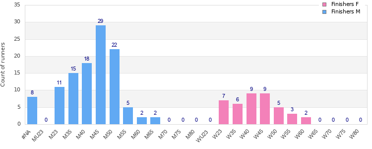 Age group distribution