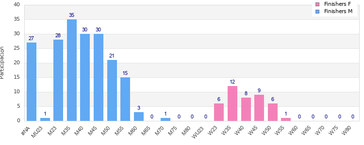 Age group distribution