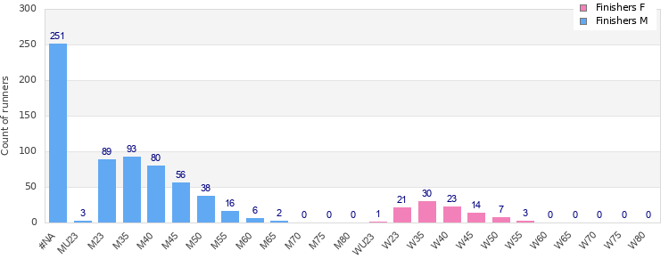 Age group distribution