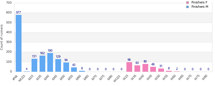 Age group distribution
