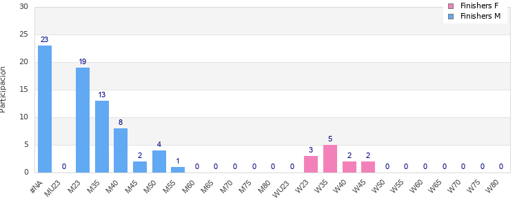 Age group distribution