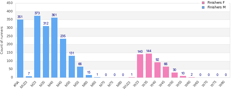 Age group distribution