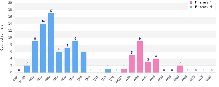 Age group distribution