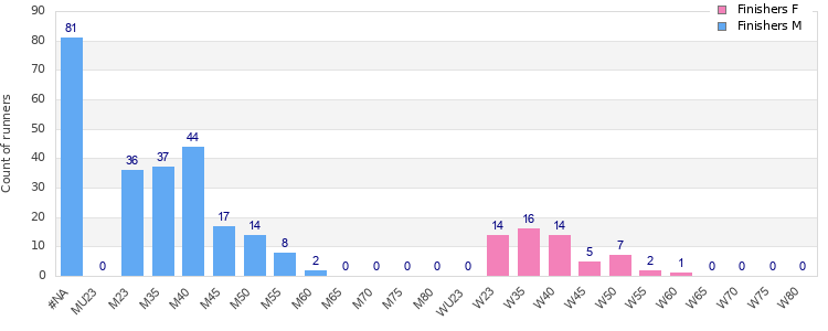Age group distribution