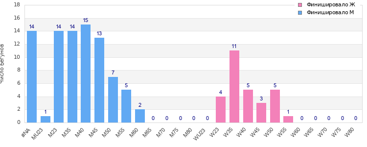 Age group distribution