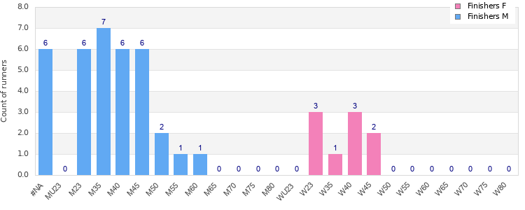 Age group distribution