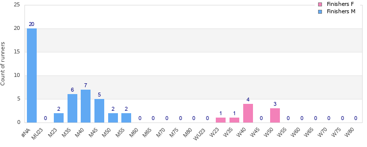 Age group distribution