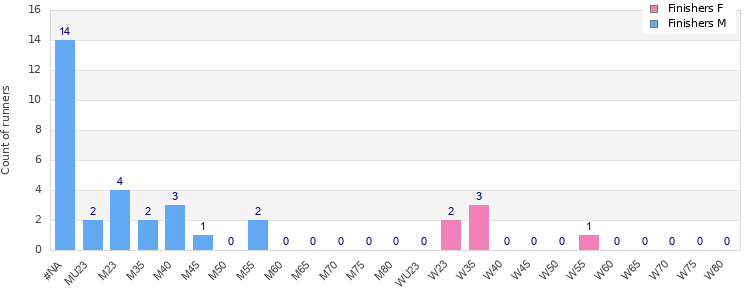 Age group distribution
