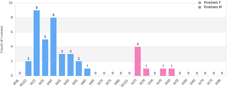Age group distribution