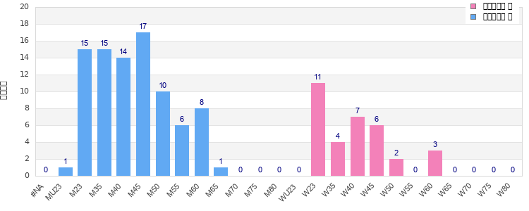 Age group distribution