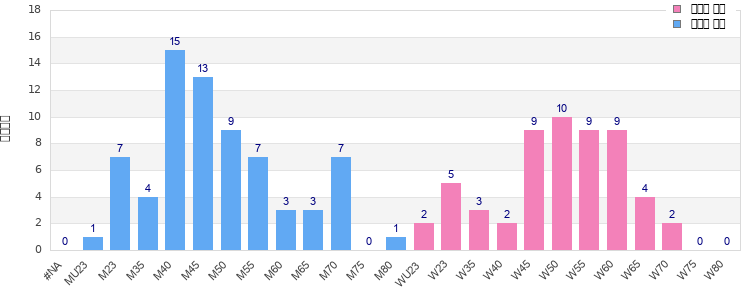 Age group distribution