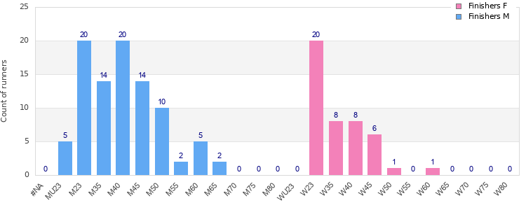 Age group distribution