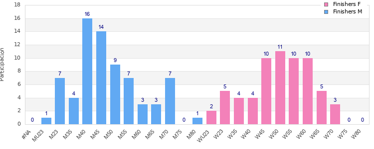 Age group distribution