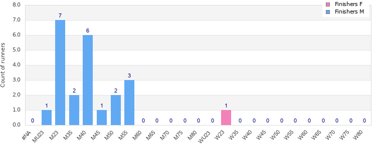 Age group distribution