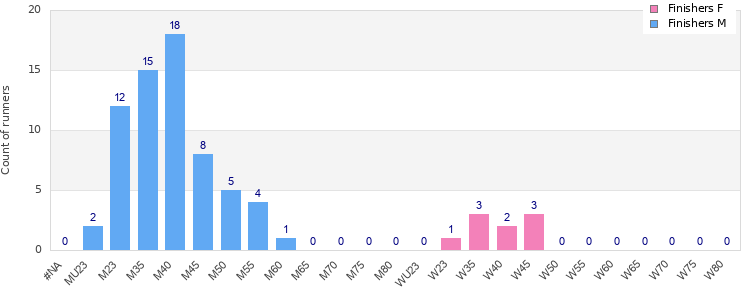 Age group distribution