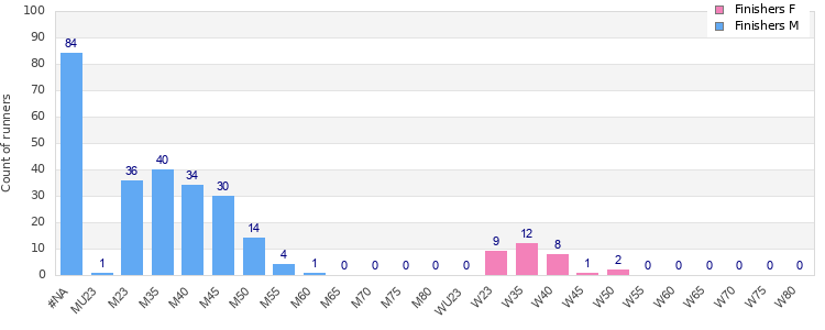 Age group distribution